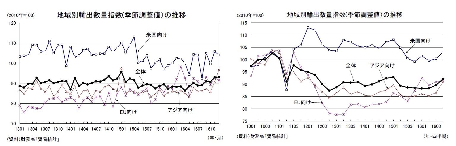 地域別輸出数量指数(季節調整値）の推移/地域別輸出数量指数(季節調整値）の推移