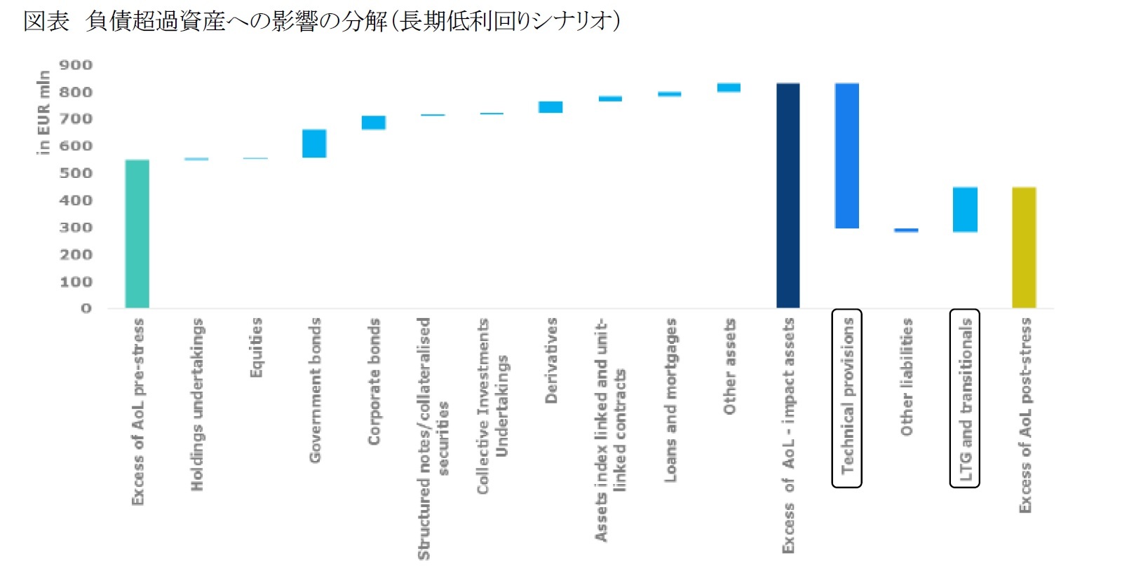 図表　負債超過資産への影響の分解（長期低利回りシナリオ）