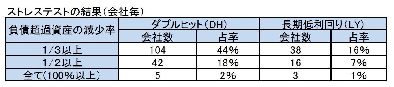 ストレステストの結果(会社毎)