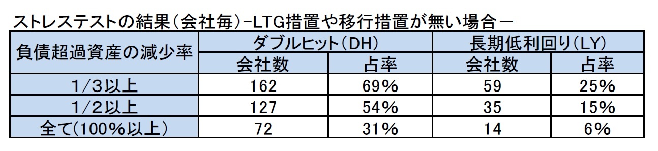 ストレステストの結果（会社毎）-LTG措置や移行措置が無い場合－