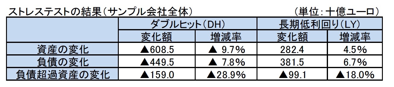 ストレステストの結果(サンプル会社全体)