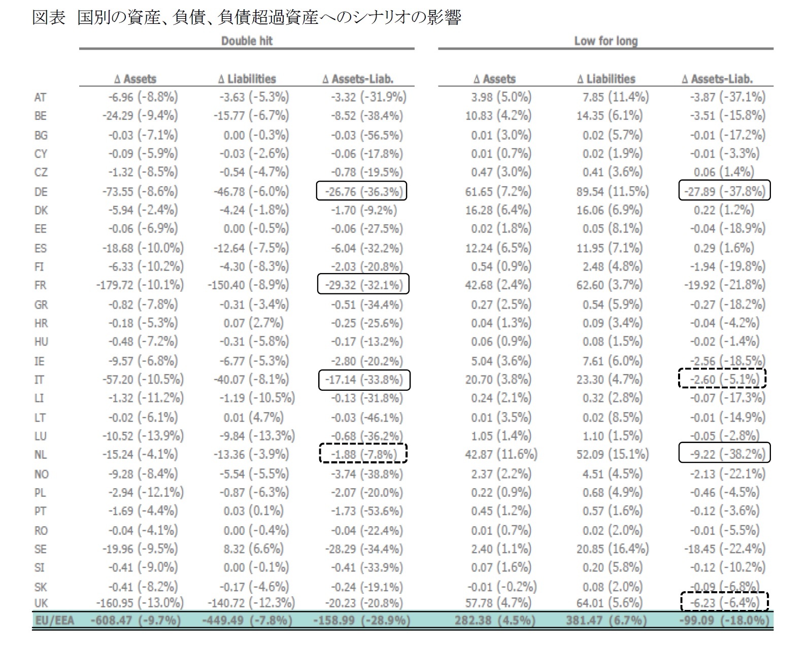 図表 国別の資産、負債、負債超過資産へのシナリオの影響