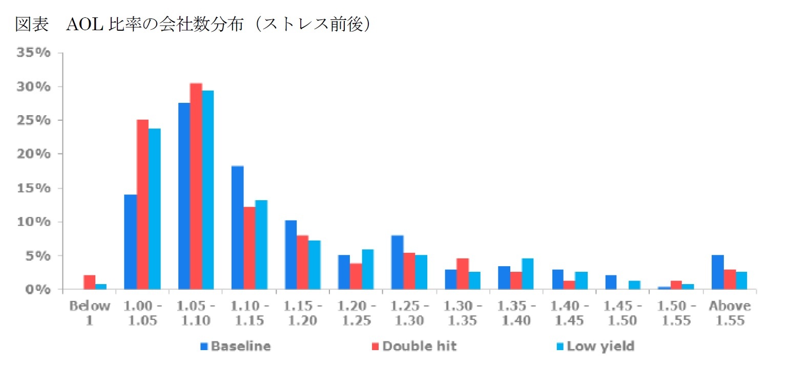 図表 AOL 比率の会社数分布（ストレス前後）
