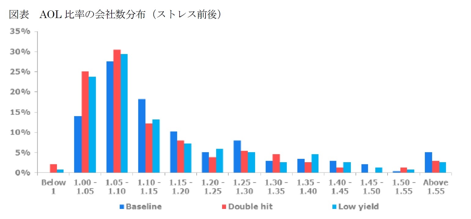 図表 AOL 比率の会社数分布(ストレス前後)