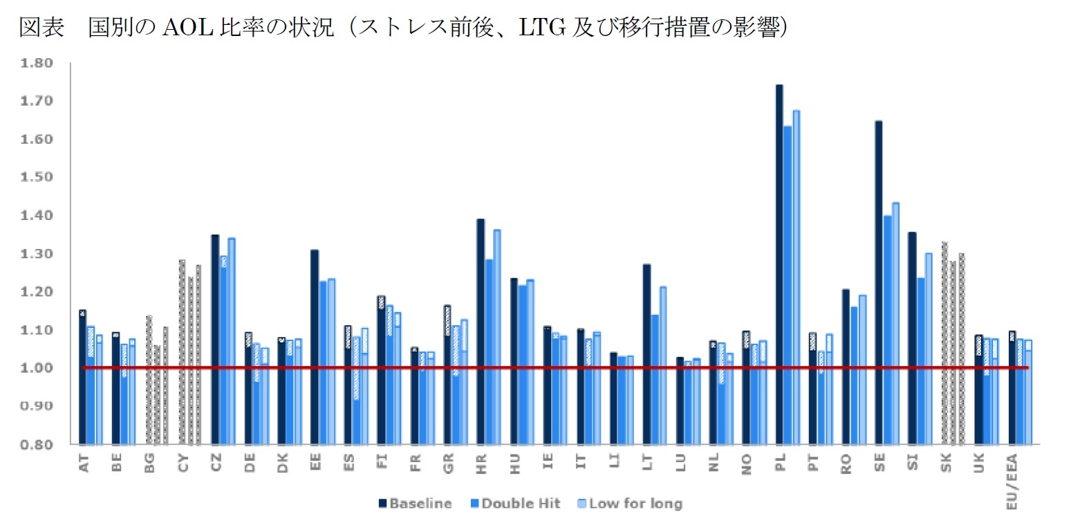 図表 国別のAOL 比率の状況（ストレス前後、LTG 及び移行措置の影響）