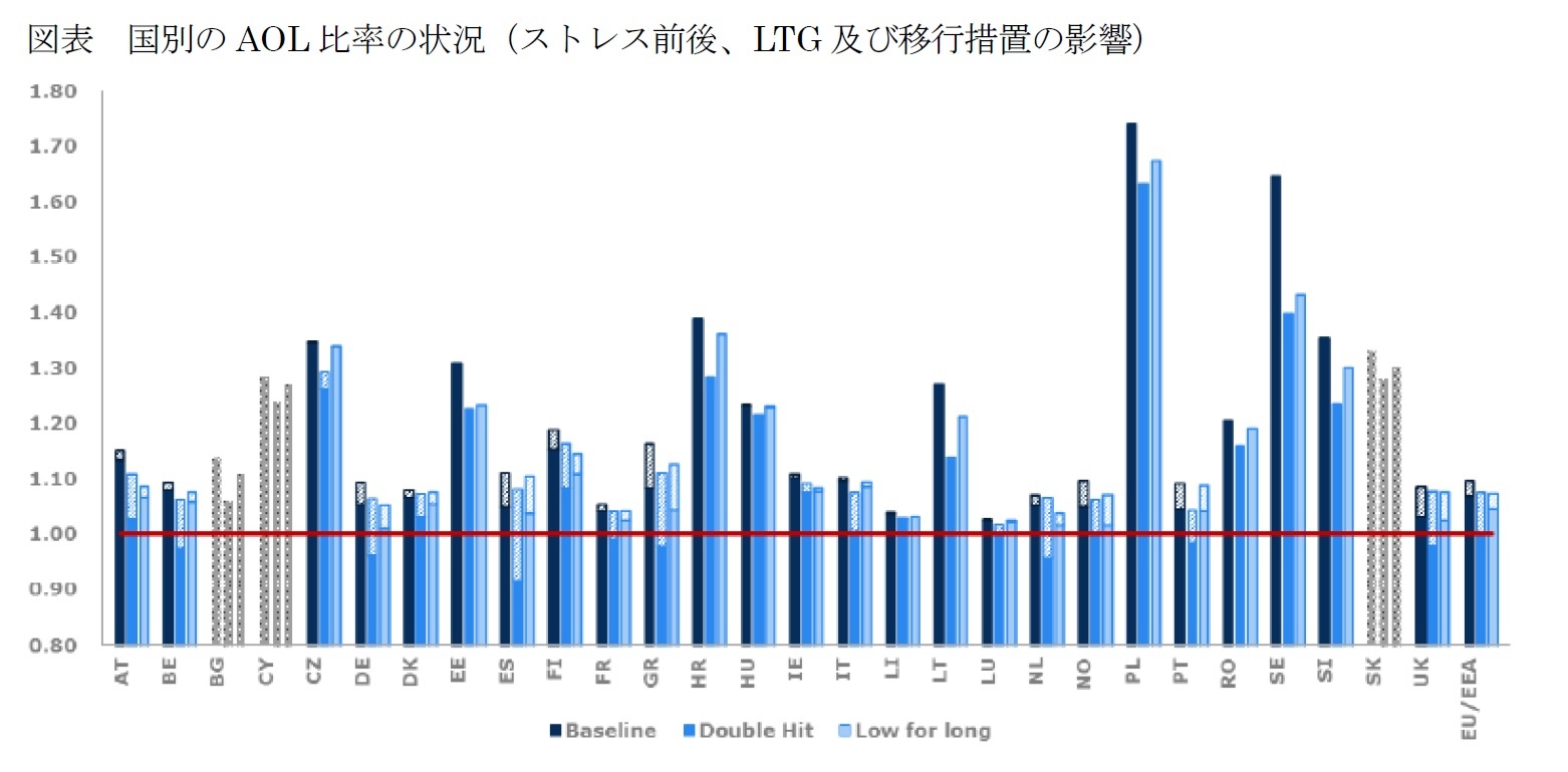 図表 国別のAOL 比率の状況(ストレス前後、LTG 及び移行措置の影響)
