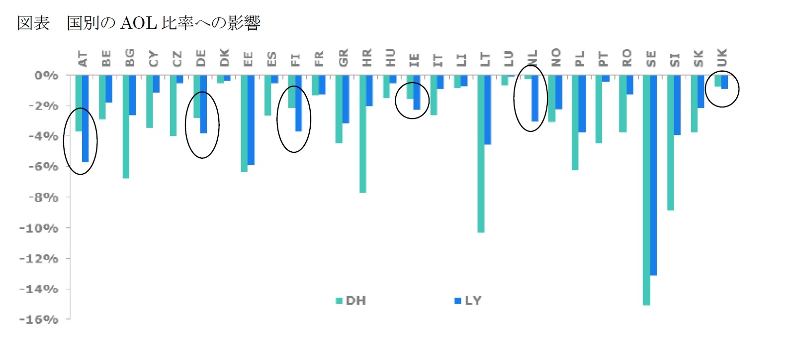 図表　国別のAOL比率への影響