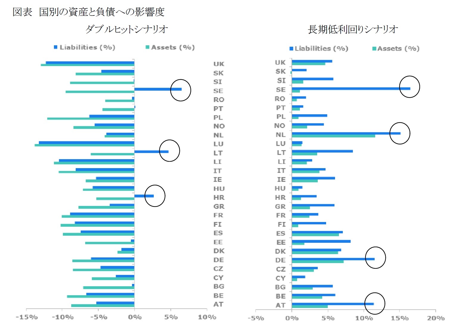 図表　国別の資産と負債への影響度