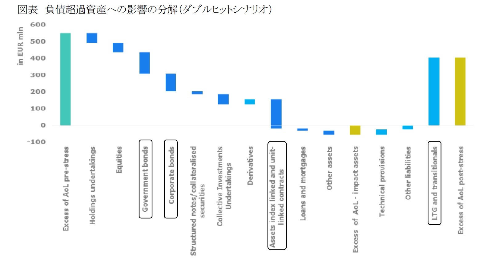 図表 負債超過資産への影響の分解（ダブルヒットシナリオ）