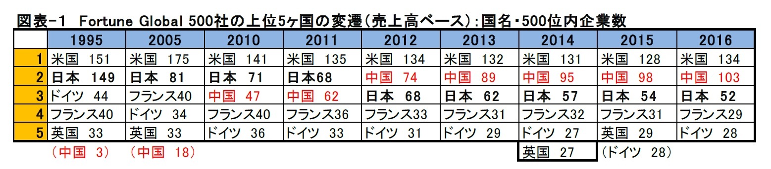 図表-１　Fortune Global 500社の上位5ヶ国の変遷（売上高ベース）：国名・500位内企業数