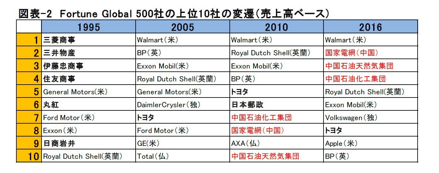 図表-2　Fortune Global 500社の上位10社の変遷（売上高ベース）