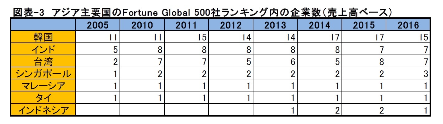 図表-3　アジア主要国のFortune Global 500社ランキング内の企業数（売上高ベース）