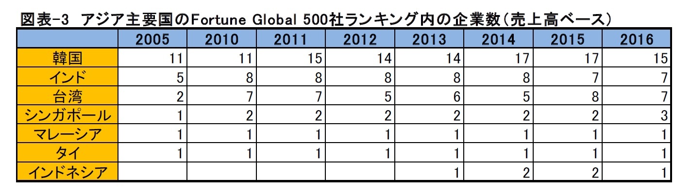 アジア諸国の有力企業動向 フォーチュン グローバル500社ランキングの変遷から 中国企業は100社超がランクイン ニッセイ基礎研究所