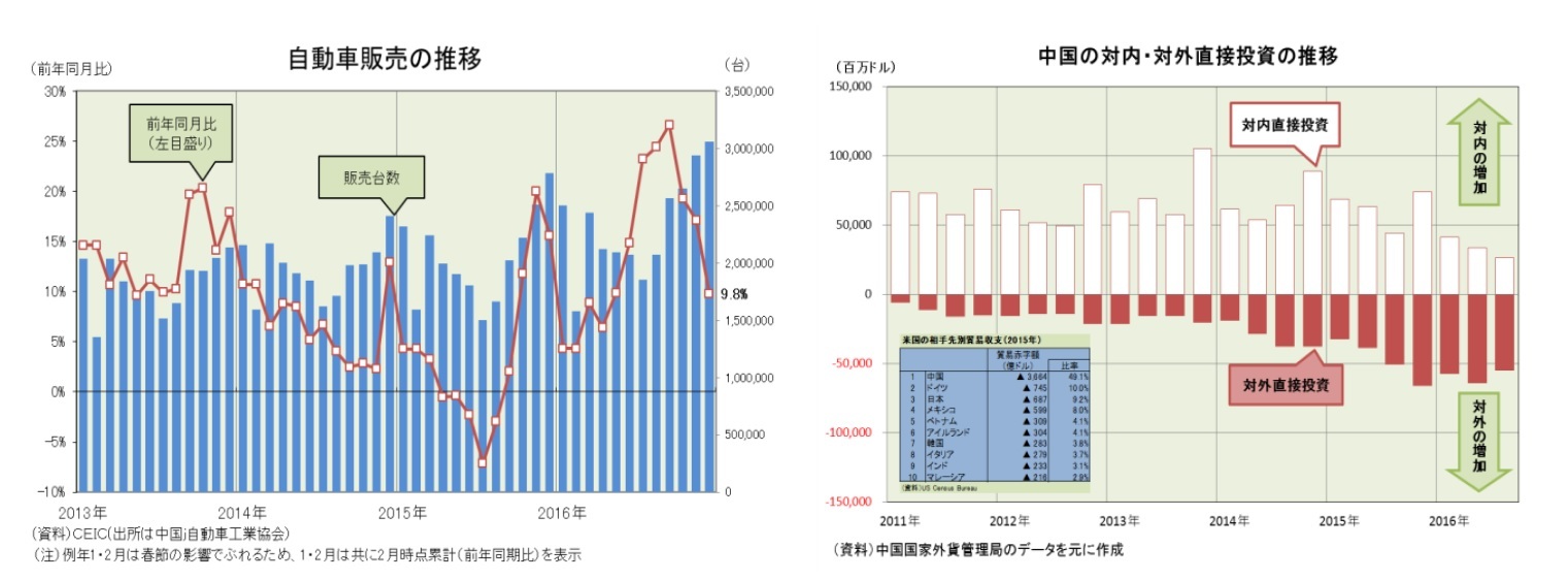 自動車販売の推移/中国の対内・対外直接投資の推移