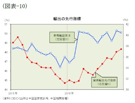 （図表-10）輸出の先行指標