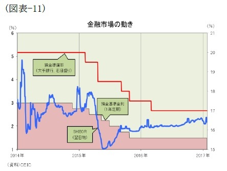 (図表-11)金融市場の動き