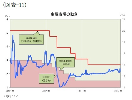 （図表-11）金融市場の動き