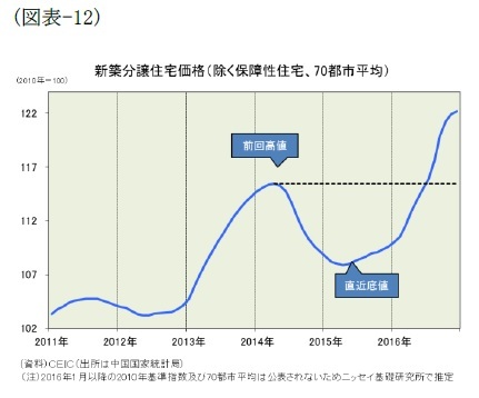 (図表-12)新築分譲住宅価格(除く保障性住宅、70都市平均)