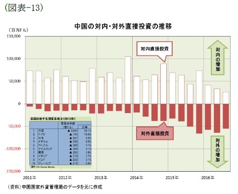 （図表-13）中国の対内・対外直接投資の推移