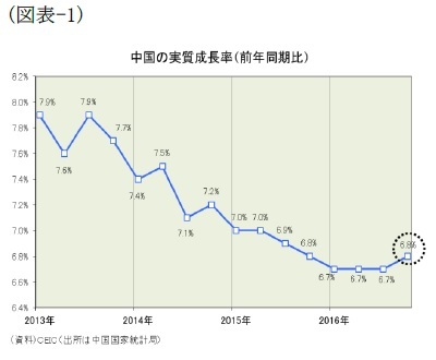 (図表-1)中国の実質成長率(前年同期比)