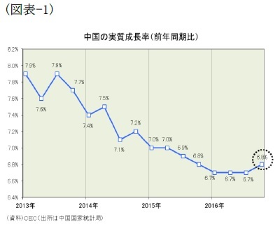 （図表-1）中国の実質成長率(前年同期比)