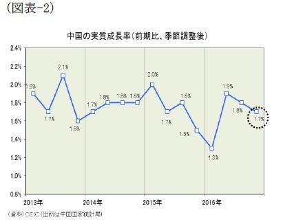 （図表-2）中国の実質成長率(前期比、季節調整後)