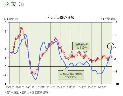 (図表-3)インフレ率の推移