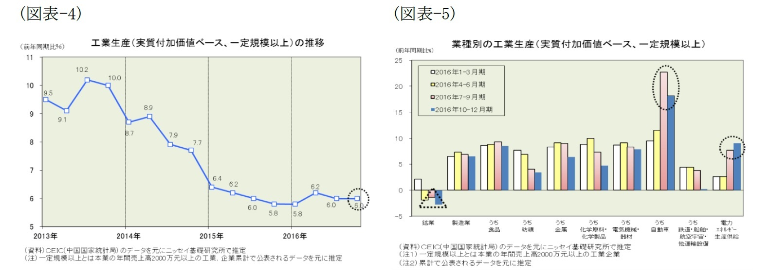(図表-4)工業生産(実質付加価値ベース、一定規模以上)の推移/(図表-5)業種別の工業生産(実質付加価値ベース、一定規模以上)