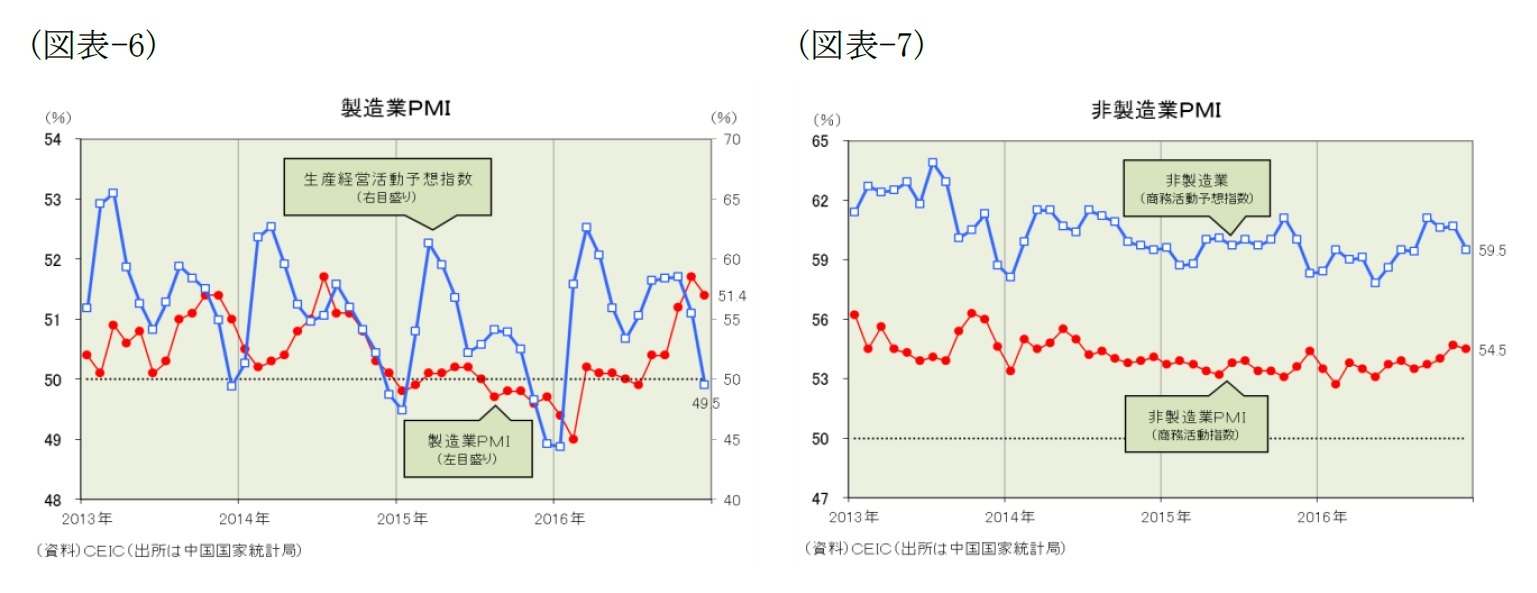 （図表-6）製造業PMI/（図表-7）非製造業PMI