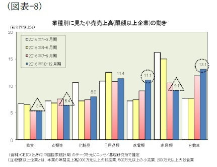 （図表-8）業種別に見た小売売上高(限額以上企業)の動き