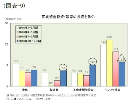 (図表-9)固定資産投資(農家の投資を除く)