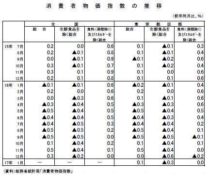 消費者物価指数の推移