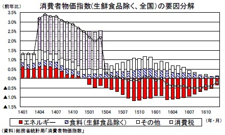 消費者物価指数(生鮮食品除く、全国）の要因分解