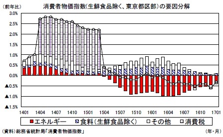 消費者物価指数(生鮮食品除く、東京都区部）の要因分解