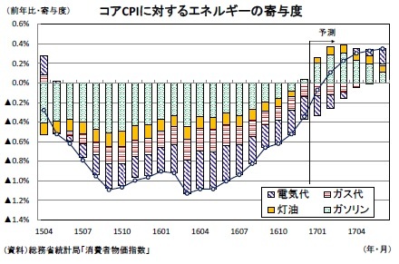 コアCPIに対するエネルギーの寄与度