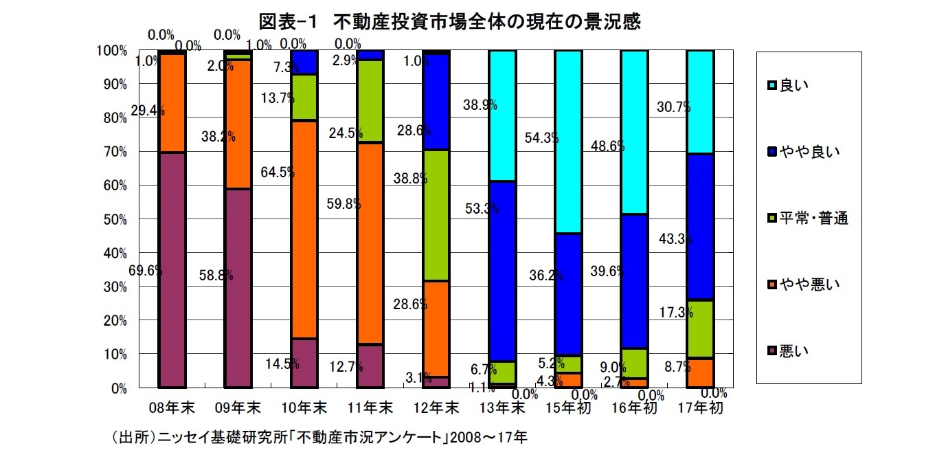 図表-１　不動産投資市場全体の現在の景況感