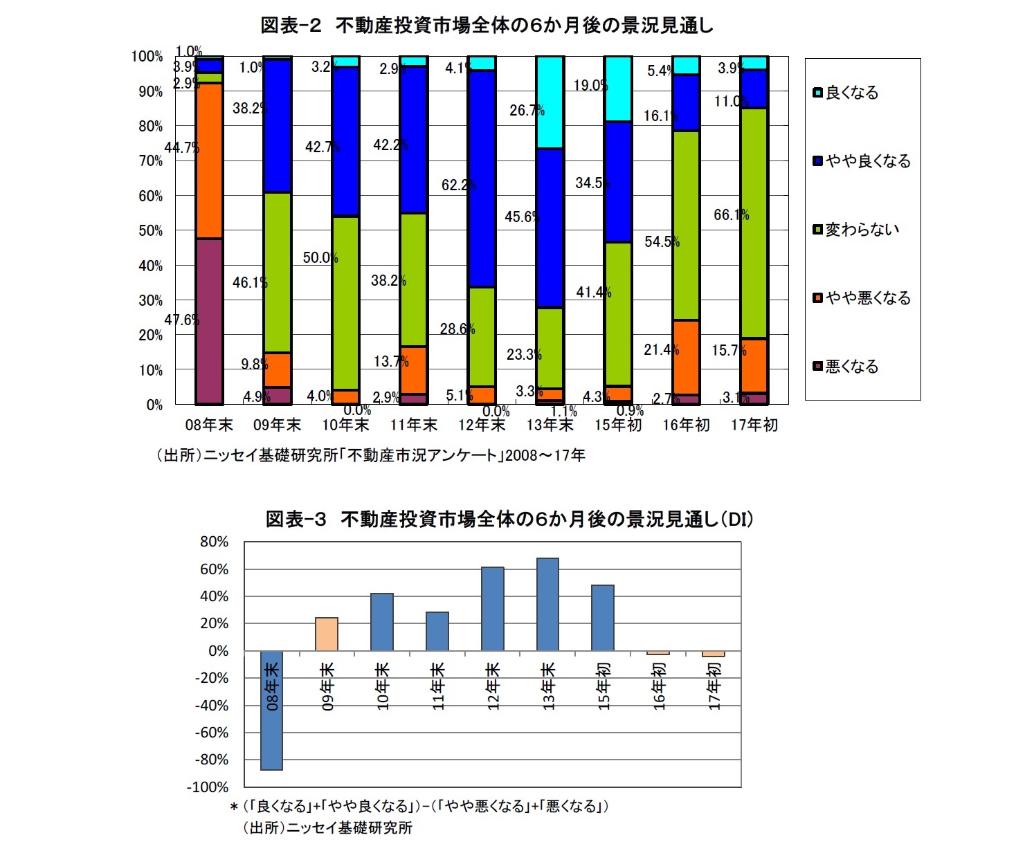図表-２　不動産投資市場全体の６か月後の景況見通し/図表-３　不動産投資市場全体の６か月後の景況見通し（DI）