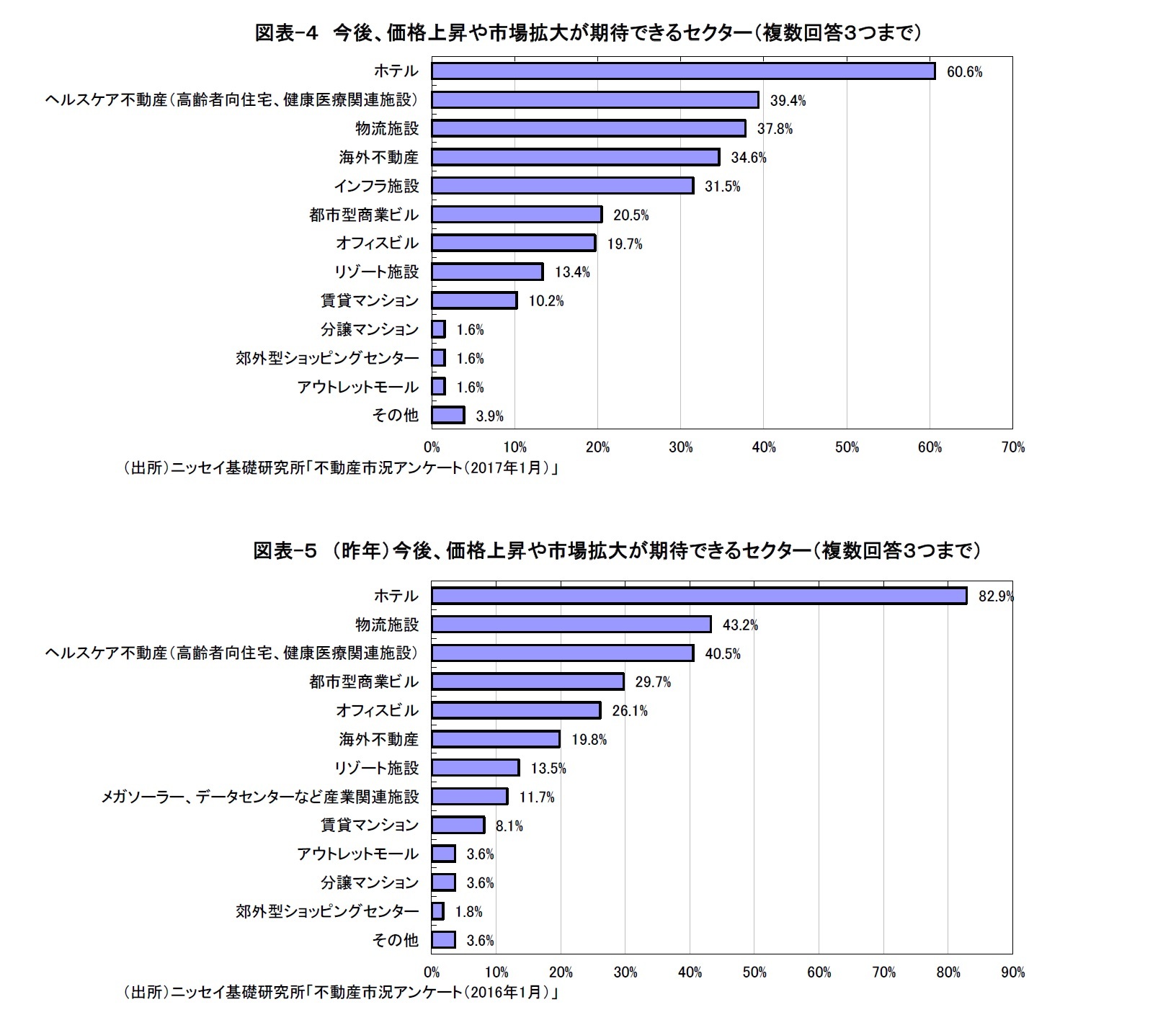 図表-４　今後、価格上昇や市場拡大が期待できるセクター（複数回答３つまで）/図表-５　（昨年）今後、価格上昇や市場拡大が期待できるセクター（複数回答３つまで）
