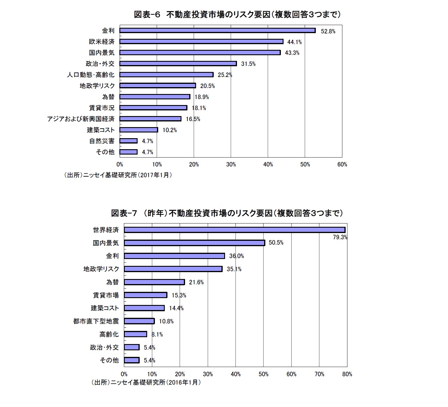 図表-６　不動産投資市場のリスク要因（複数回答３つまで）/図表-７　（昨年）不動産投資市場のリスク要因（複数回答３つまで）