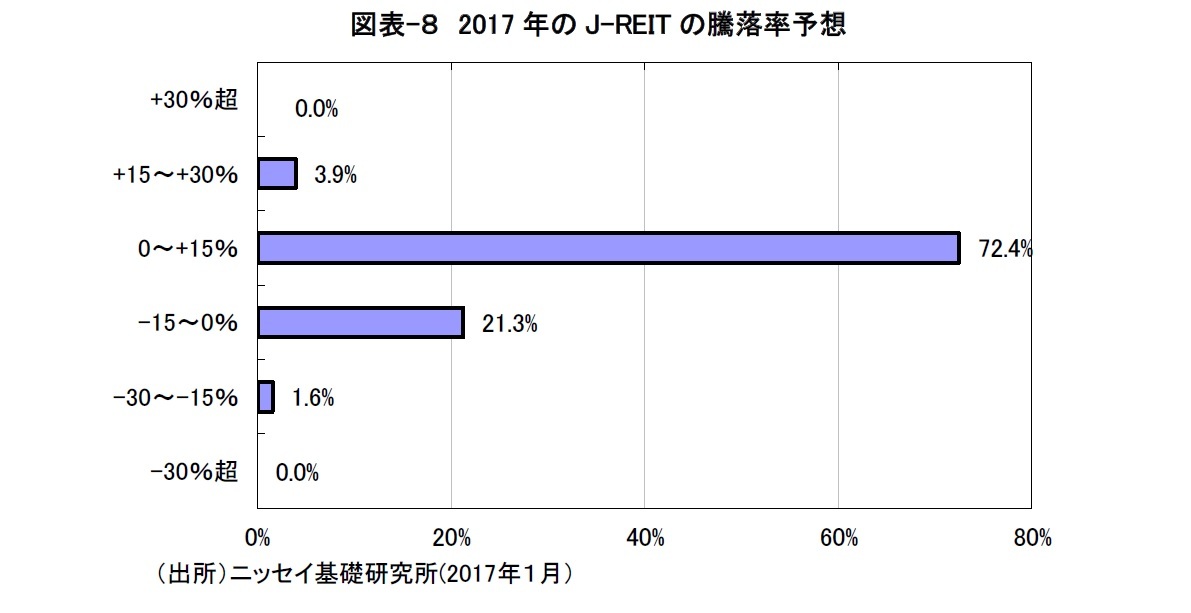 図表-８　2017年のJ-REITの騰落率予想