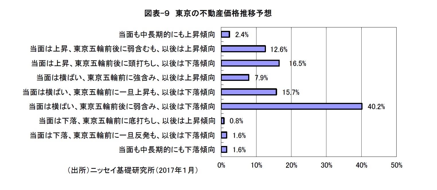 図表-９　東京の不動産価格推移予想