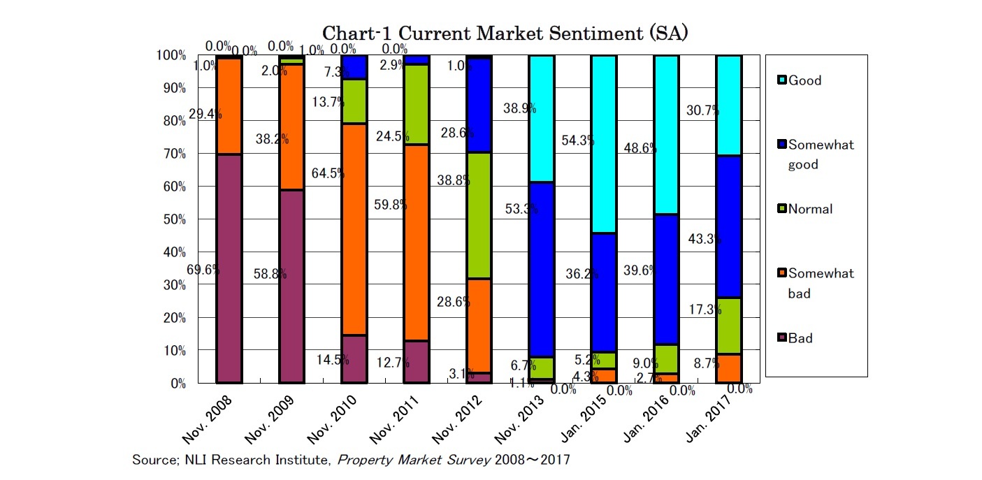Chart-1 Current Market Sentiment (SA)