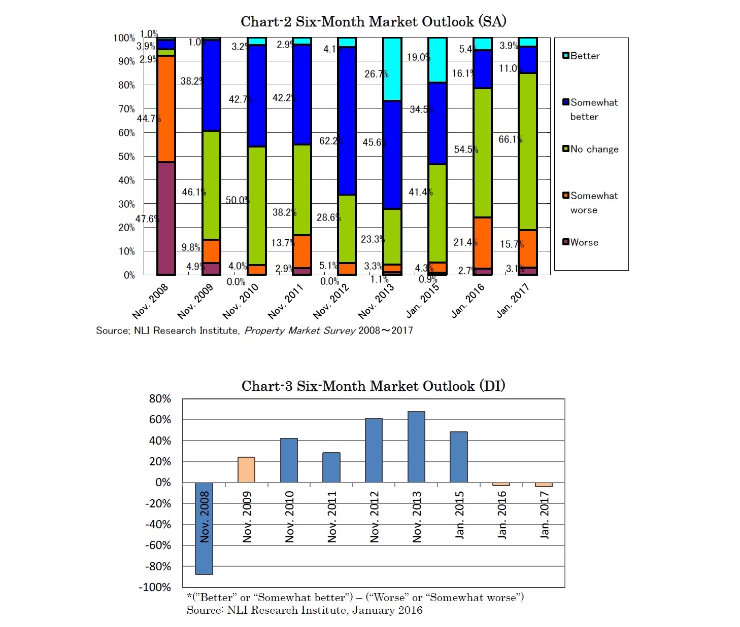 Chart-2 Six-Month Market Outlook (SA)/Chart-3 Six-Month Market Outlook (DI)
