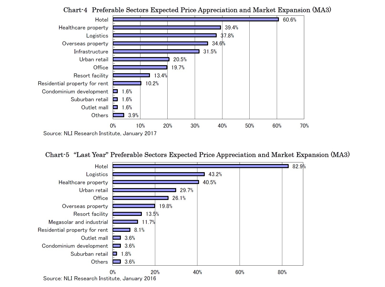 Chart-4 Preferable Sectors Expected Price Appreciation and Market Expansion (MA3)/Chart-5 “Last Year” Preferable Sectors Expected Price Appreciation and Market Expansion (MA3)