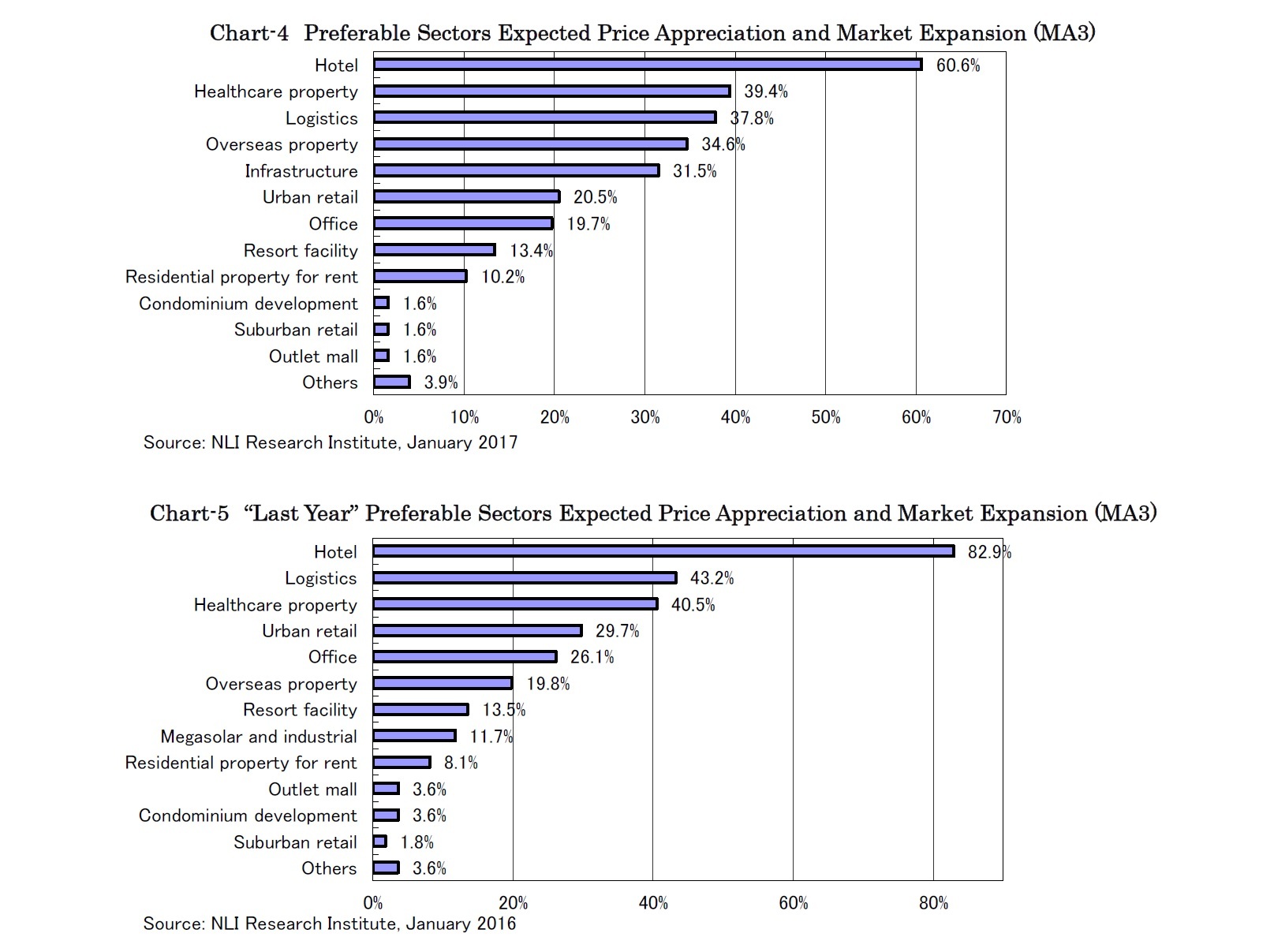 Chart-4　Preferable Sectors Expected Price Appreciation and Market Expansion (MA3)/Chart-5　“Last Year” Preferable Sectors Expected Price Appreciation and Market Expansion (MA3)