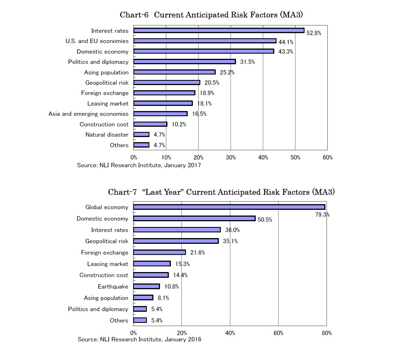Chart-6　Current Anticipated Risk Factors (MA3)/Chart-7　“Last Year” Current Anticipated Risk Factors (MA3)