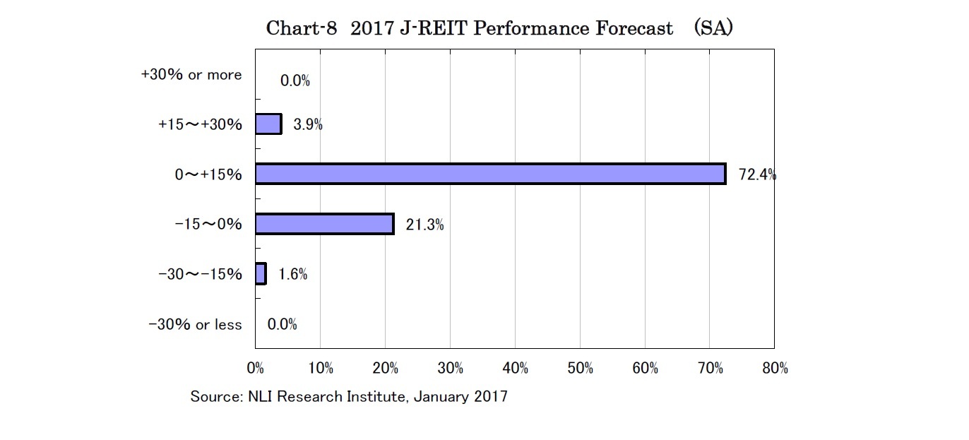 Chart-8 2017 J-REIT Performance Forecast  (SA)