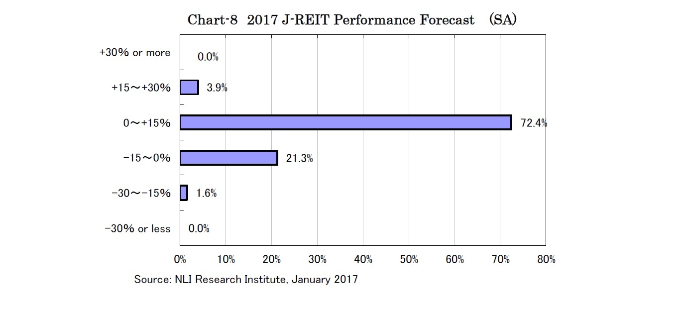 Chart-8　2017 J-REIT Performance Forecast  (SA)