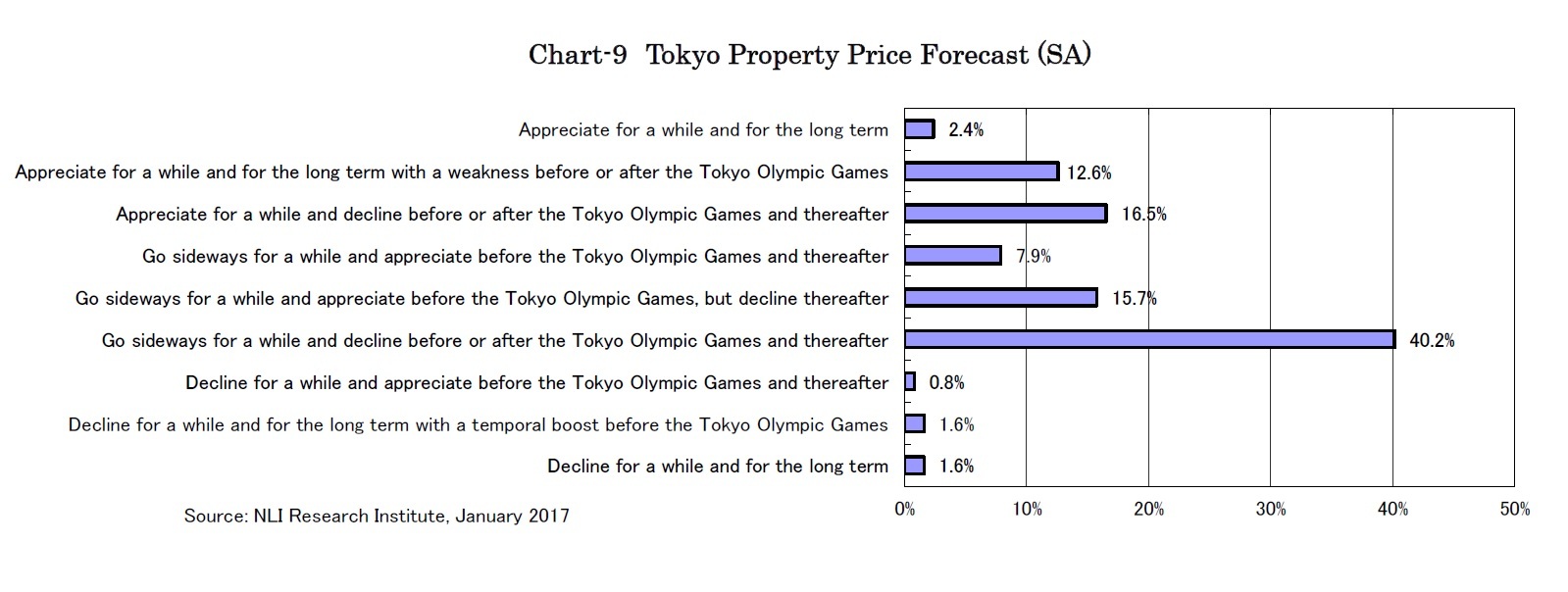 Chart-9　Tokyo Property Price Forecast (SA)