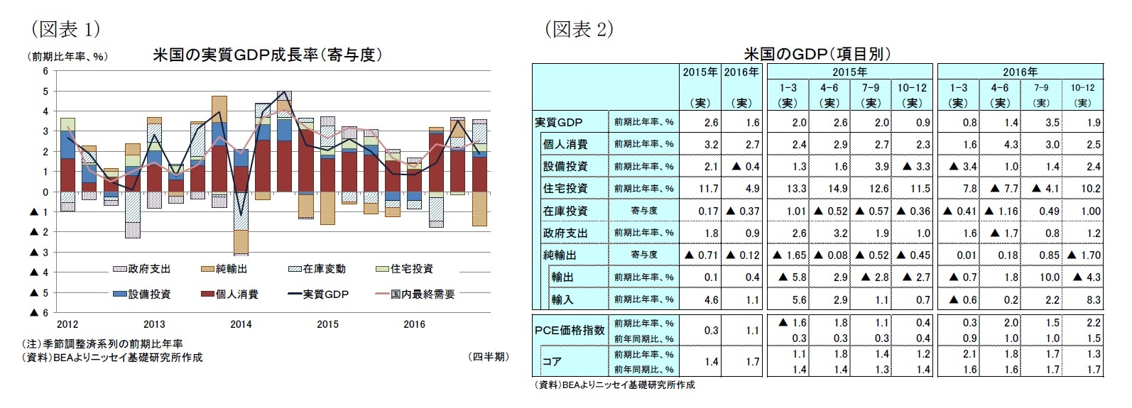 （図表1）米国の実質ＧＤＰ成長率（寄与度）/（図表2）米国のＧＤＰ（項目別）